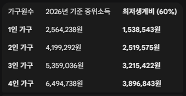 2026년 가구원수별 최저생계비 확정금액과 2026년 기준 중위소득