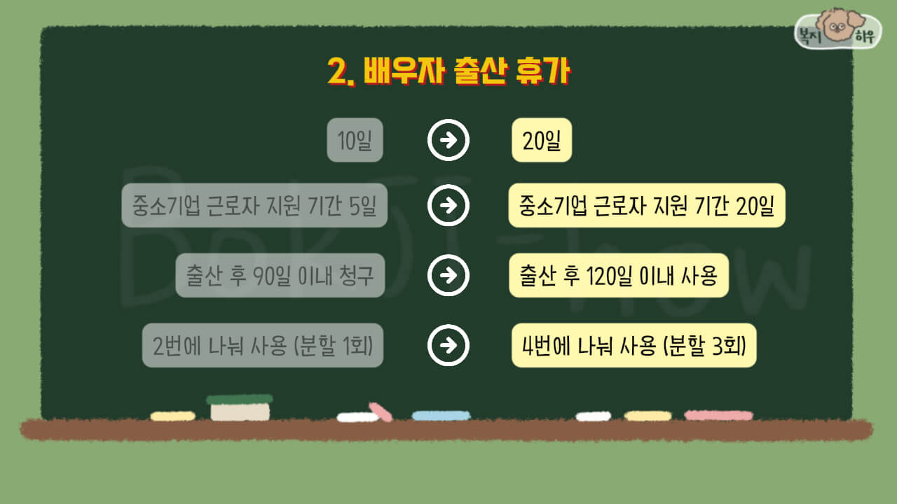 육아지원 중 배우자 출산 휴가는 기존 10일에서 20일로 확대되었고 정부 급여지원 기간도 20일로 확대되었다.