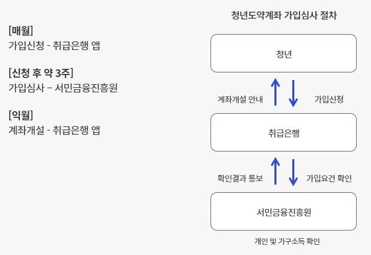 심사 절차의 진행