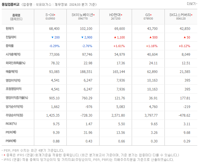 S-Oil_동종업비교자료