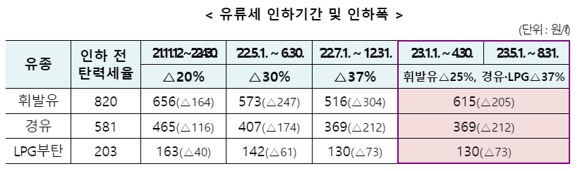 유류세인하연장