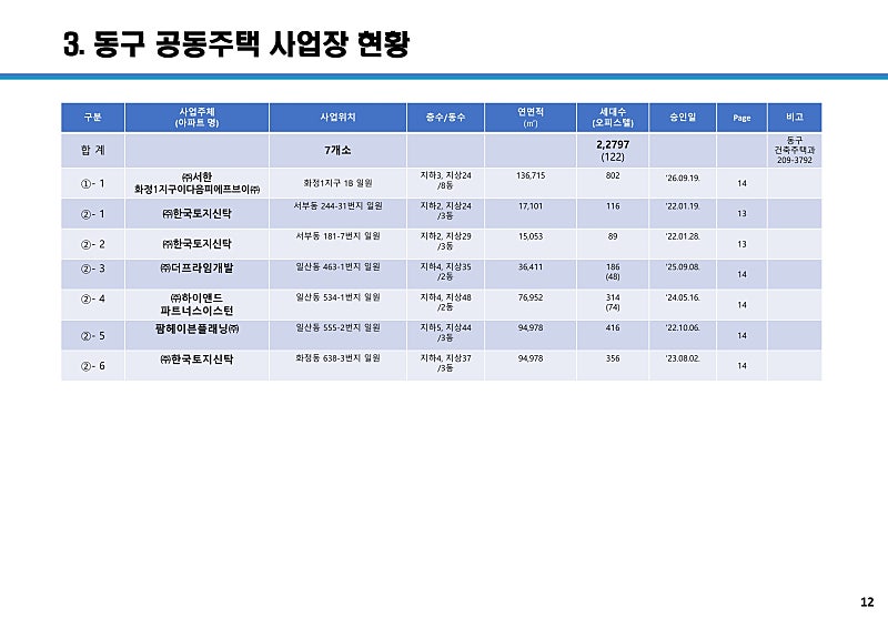 울산 공동주택 사업장 113곳 총정리, 구·군별 5만 세대 어디에 들어서나 (2026년 10월 기준) 13
