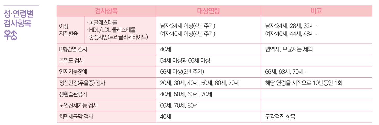 성연령별 검사항목