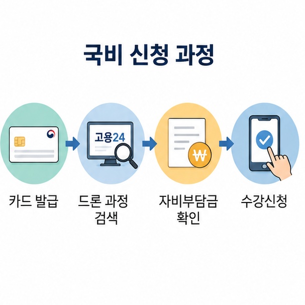 국민내일배움카드를 발급받고 고용24에서 드론 훈련과정을 검색해 자비부담금을 확인한 뒤 신청하는 과정을 보여주는 이미지