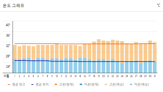 세부 여행 날씨