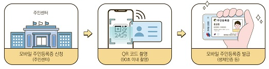 모바일 주민등록증 신청하기(모바일 주민등록증,모바일 주민등록증 등록,모바일 주민등록증 발급,모바일 주민등록증 아이폰, 모바일 주민등록증 은행)2