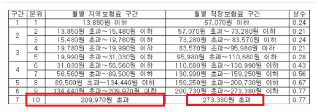 건강보험료 산정기준 자료 이미지
