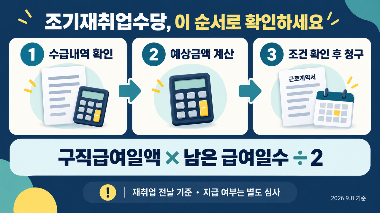 수급내역 확인, 예상금액 계산, 조건 확인 후 청구 순서. 구직급여일액에 남은 급여일수를 곱하고 2로 나눕니다.