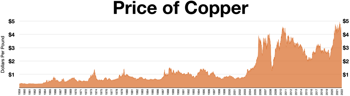 구리 가격이 강하게 오른다는 건 &ldquo;세계가 설비 투자와 인프라 투자를 열심히 하고 있다&rdquo;는 신호일 수 있고, 반대로 구리 가격이 힘없이 주저앉으면 &ldquo;투자자들이 경기 둔화를 걱정하고 있다&rdquo;는 신호일 수 있다.