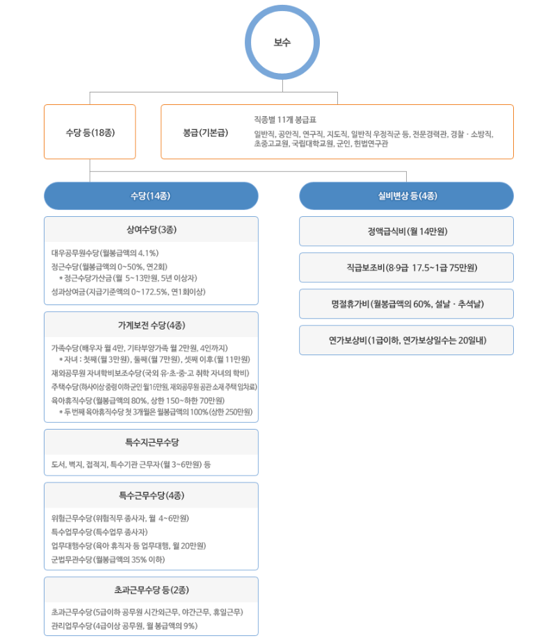 공무원 보수체계(출처 : 인사혁신처)