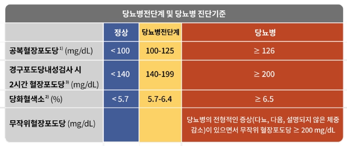 당뇨 진단기준