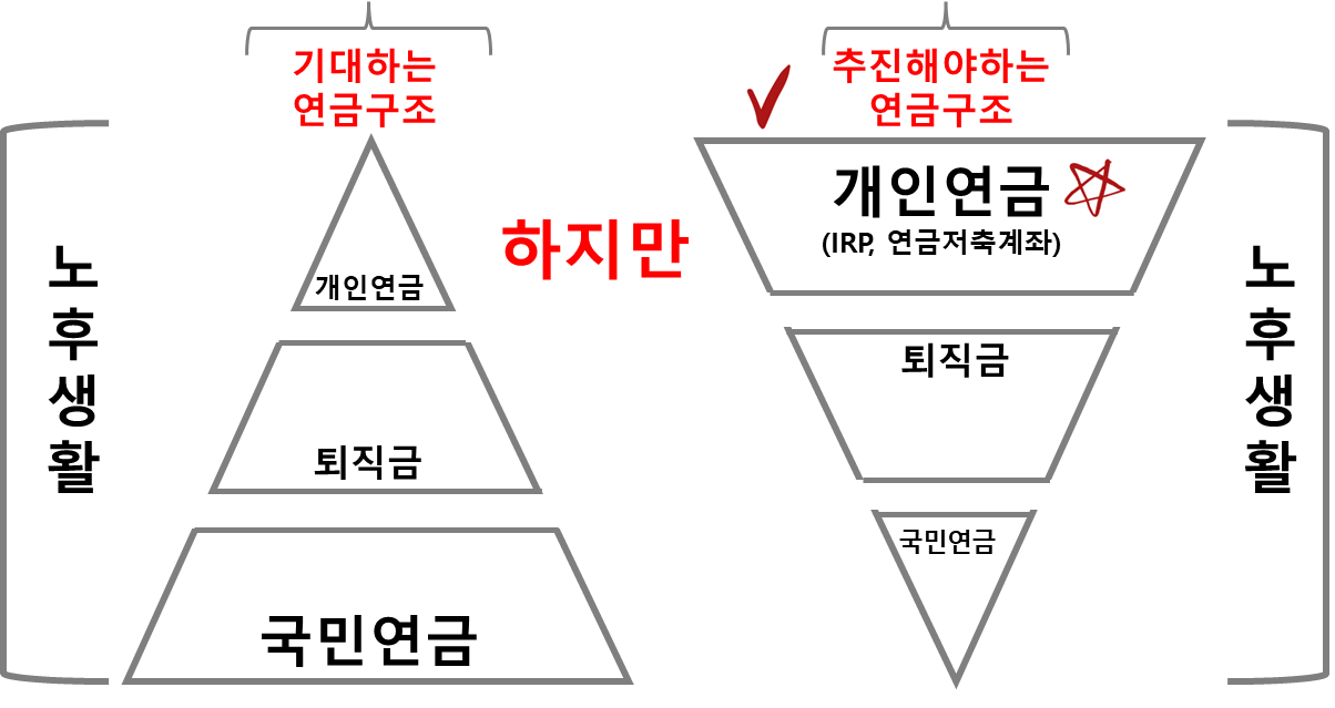 노후생활에 필요한 연금 종류