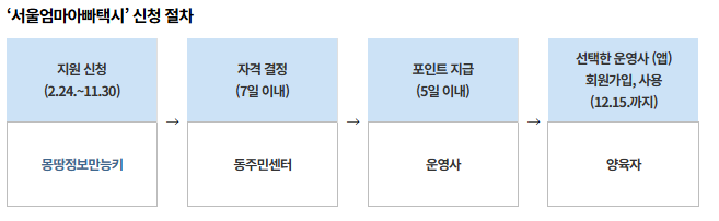'서울엄마아빠택시' 대대적 개선, 신청방법