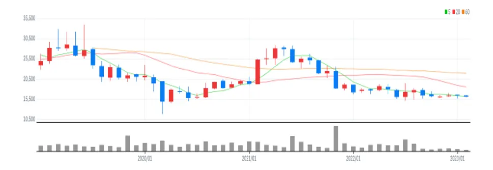 쿠쿠홀딩스 월봉