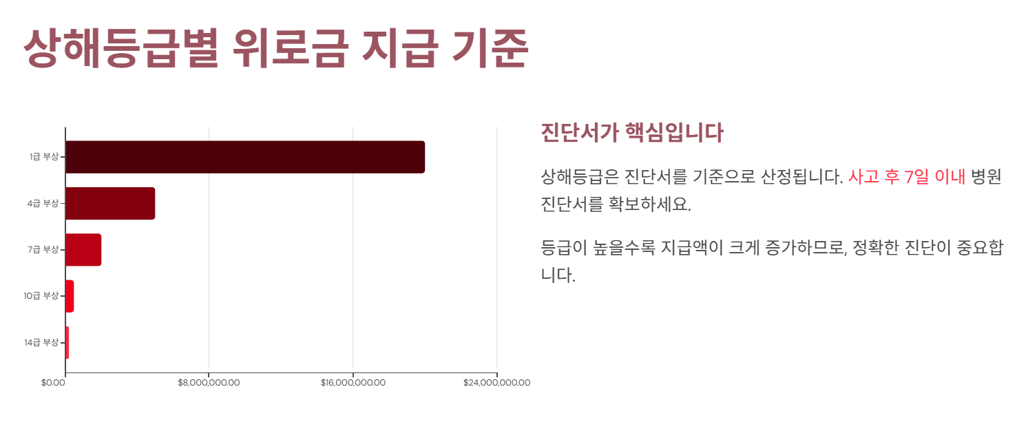 상해등급별 위로금 지급