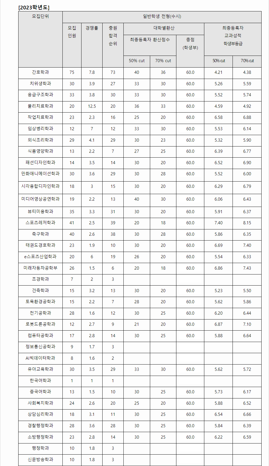 2023학년도 호남대학교 학생부교과전형 전형 결과