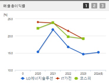 LG에너지솔루션 주가 전망 매출총이익률