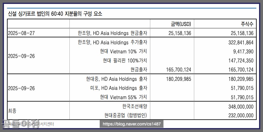 HD한국조선해양 한화오션 주가 비교, 조선·LNG 관련주 투자 타이밍 완전정리