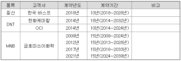 수주상황