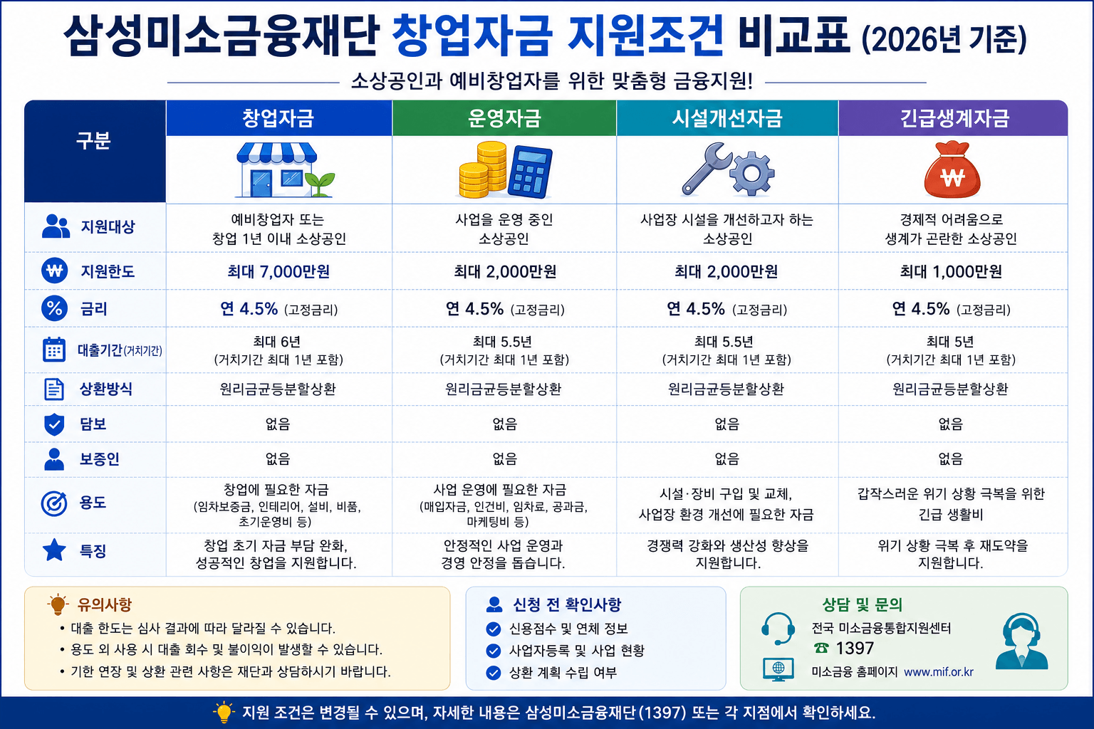 지원조건 비교표