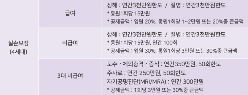 군단체보험실손보장한도