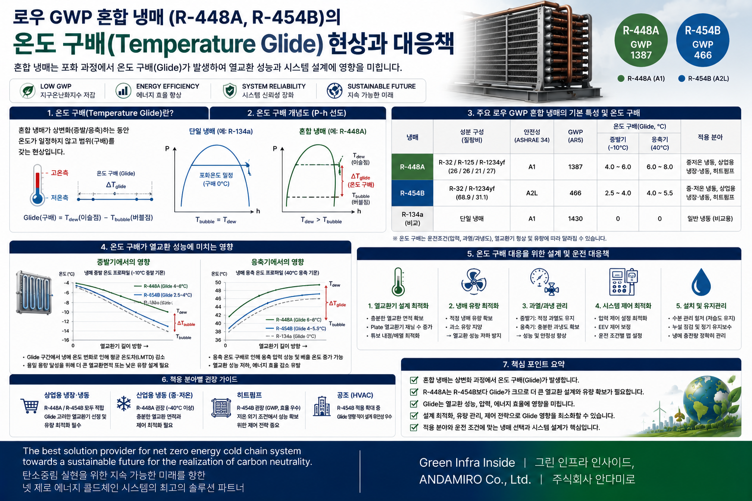 혼합 냉매 Temperature Glide 완전 분석