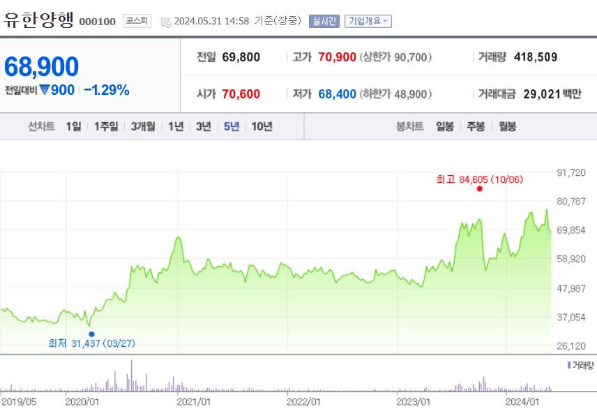 유한양행 주가