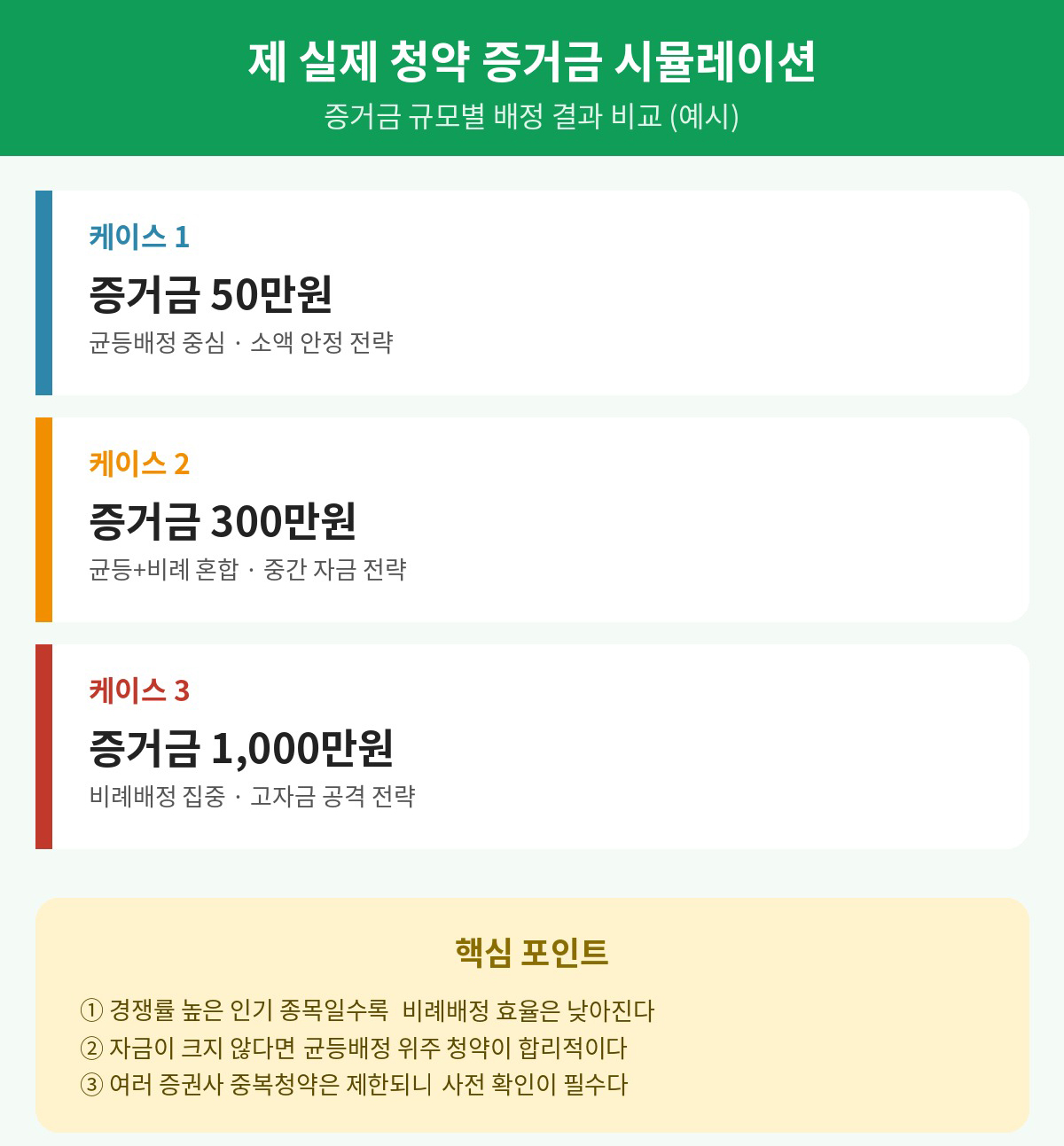 증거금 규모별 배정 전략 시뮬레이션 예시