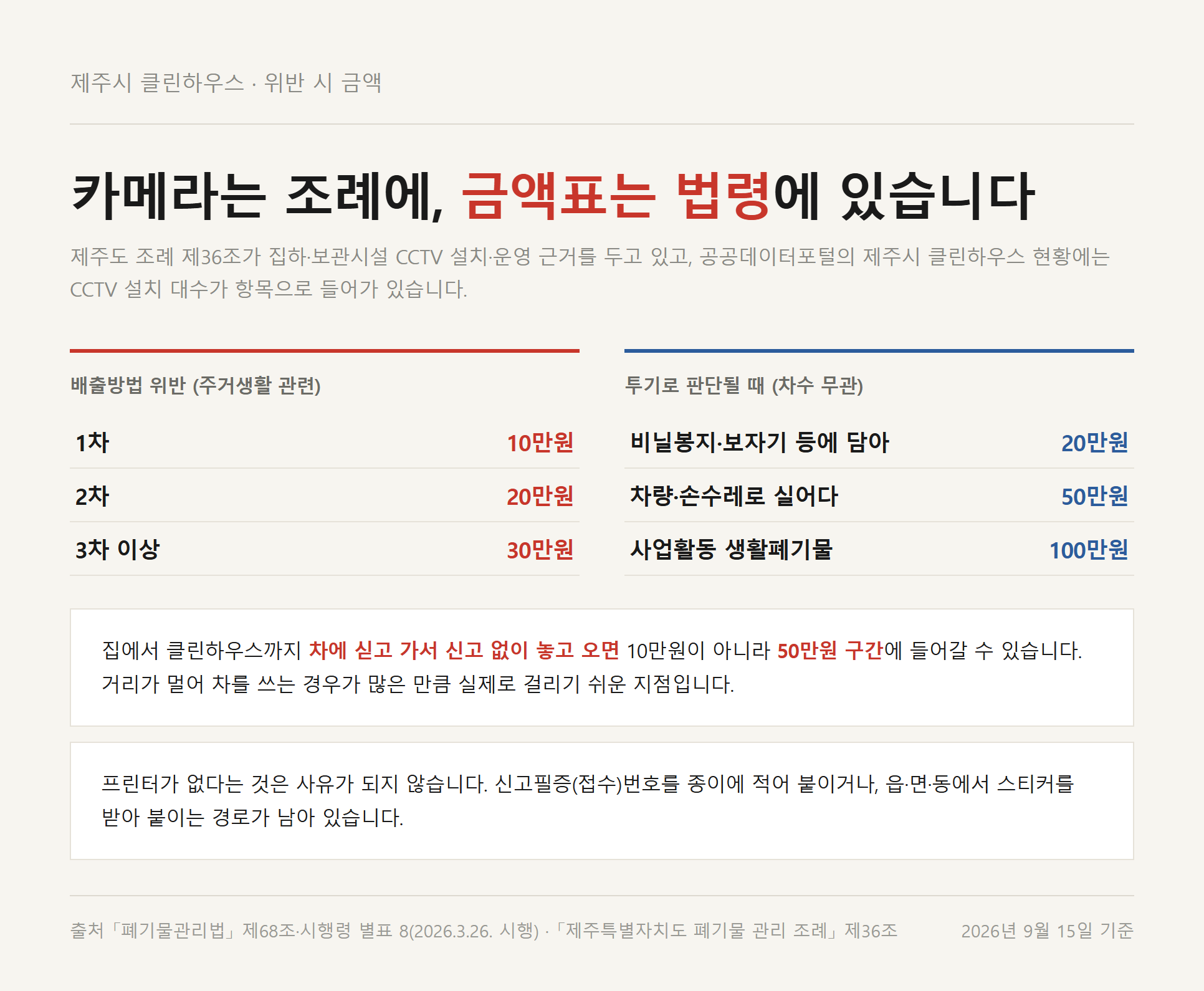 제주도 조례 제36조의 클린하우스 CCTV 설치 근거와 「폐기물관리법」 시행령 별표 8의 배출방법 위반&middot;투기 과태료 금액을 정리한 자료카드