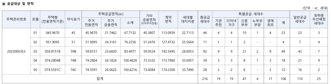 일반분양 세대수와 전용면적 구성
