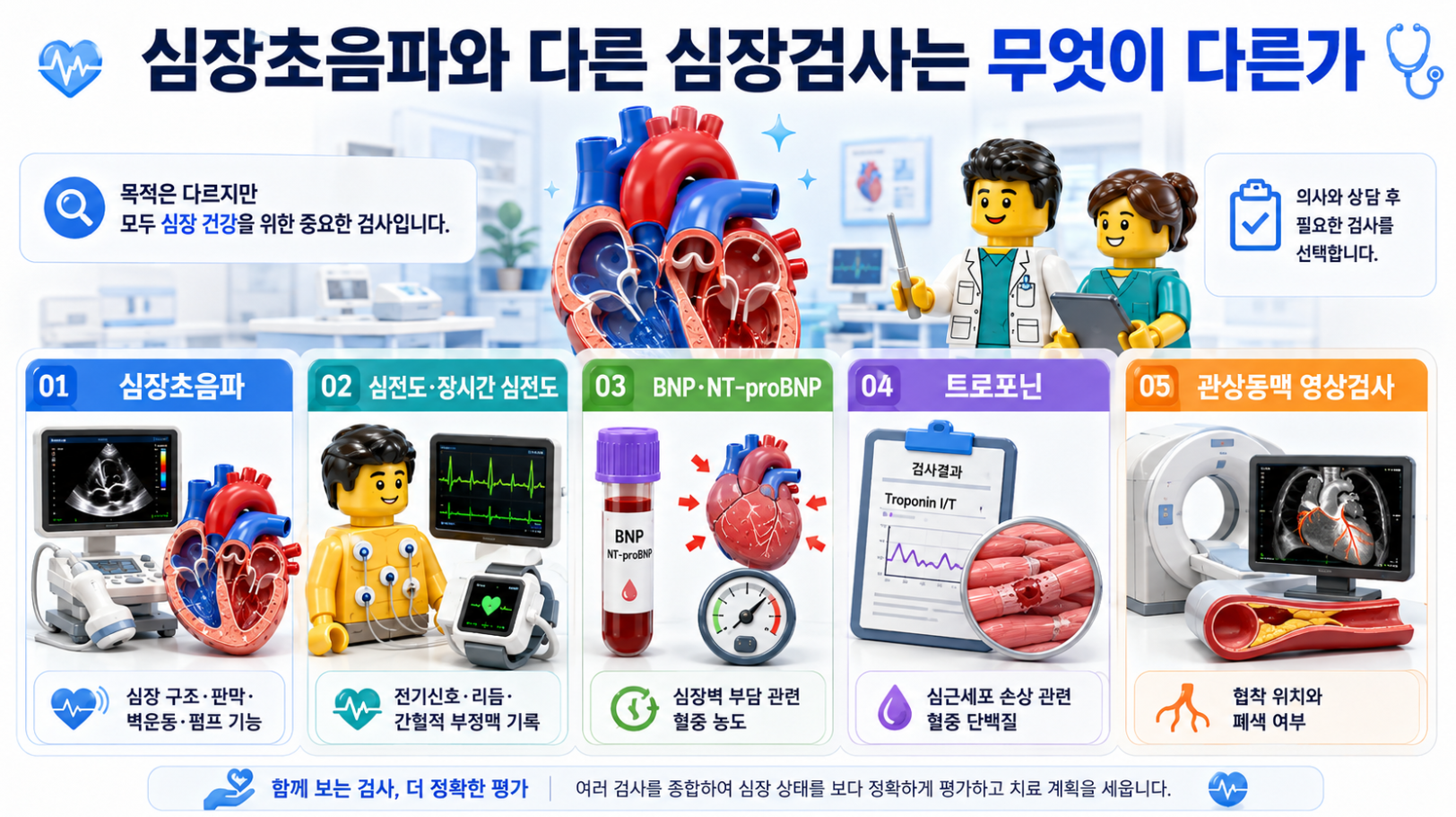 심장초음파와 심전도, BNP·NT-proBNP, 트로포닌, 관상동맥 영상검사의 역할을 비교한 의료 인포그래픽