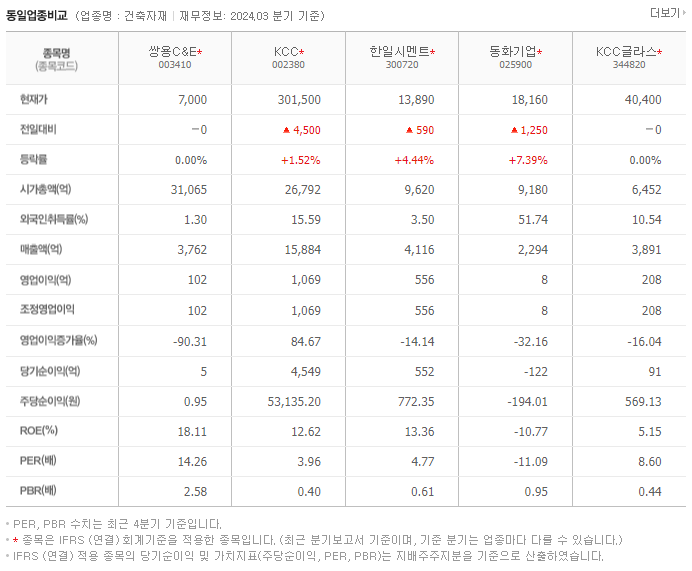 쌍용C&E_동종업비교자료