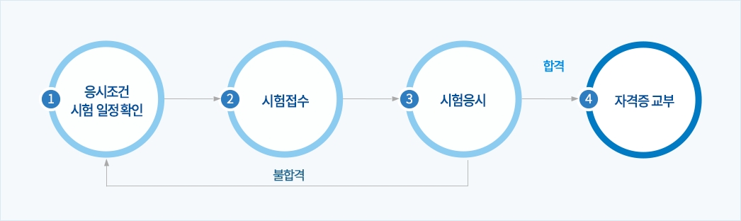 택시운전자격시험-자격취득-절차