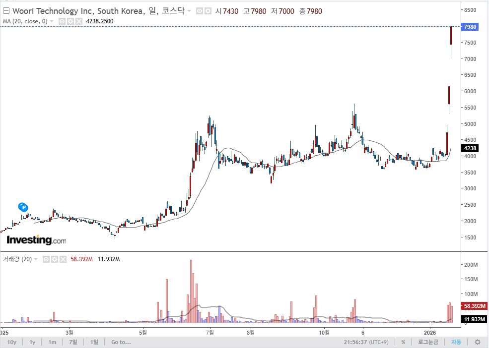 우리기술 주가차트 동향 (1/20일 기준)