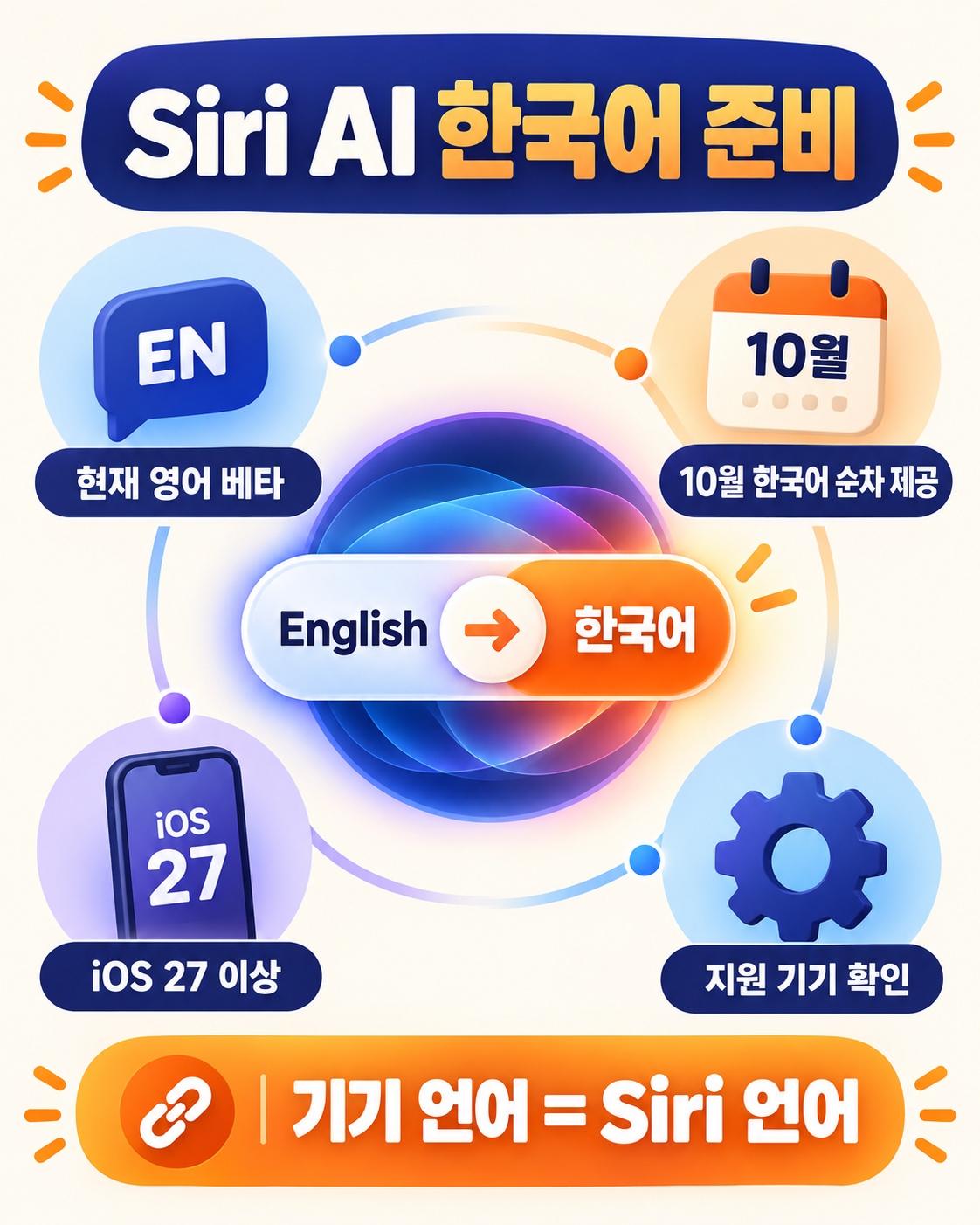 Siri AI 한국어 지원 전, 영어로 바꿔야 할까요?