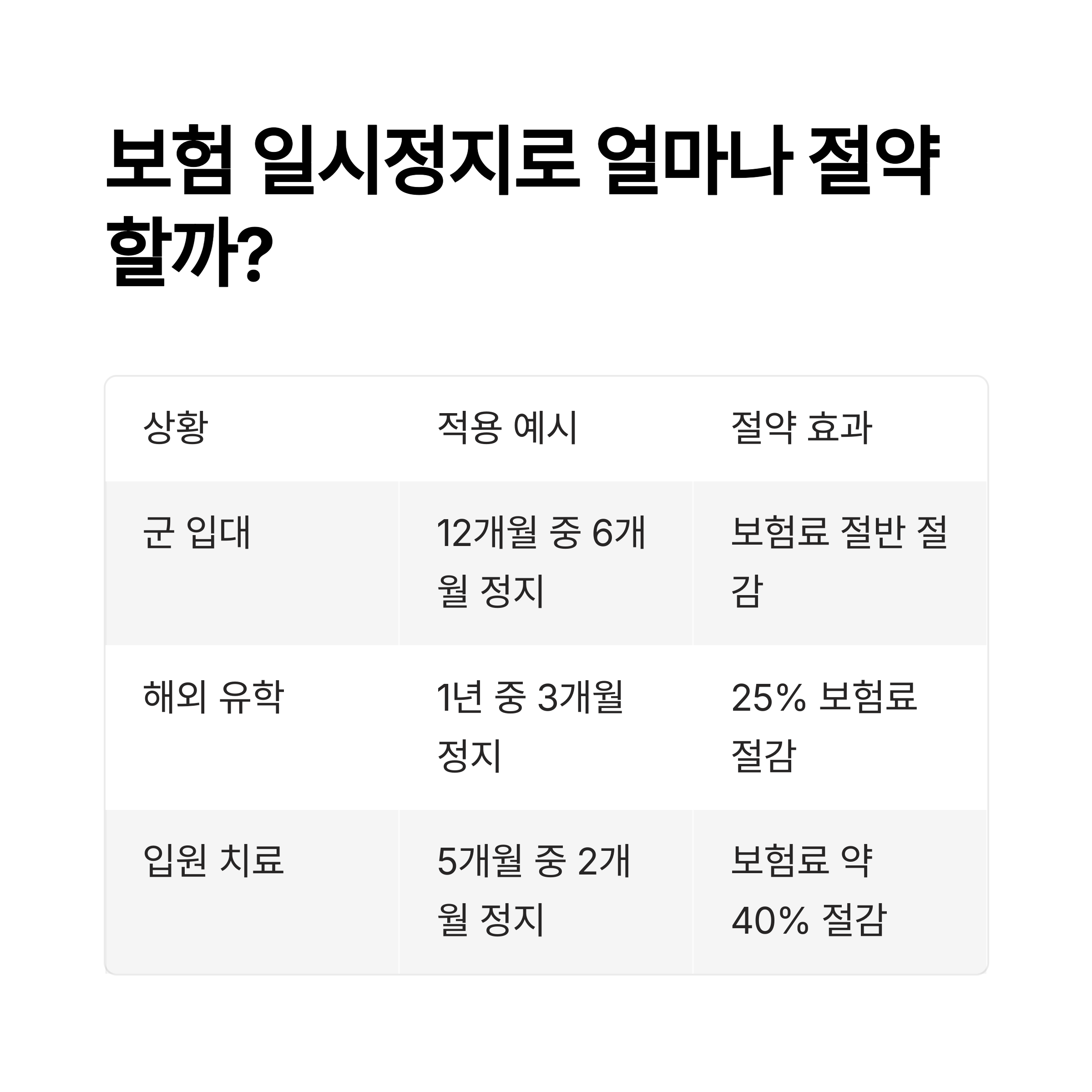 보험 일시정지로 얼마나 절약할까?