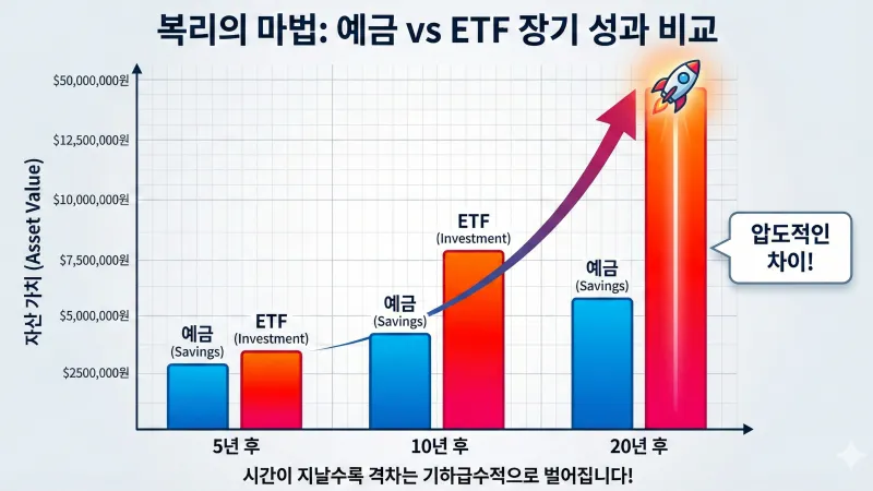 매월 50만 원씩 20년간 투자했을 때 예금 이자와 미국 S&amp;P500 ETF의 복리 수익 차이를 비교한 막대그래프