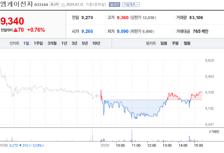 금 관련주 엠케이전자