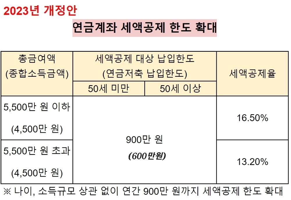 퇴직연금계좌 세제해택 확대