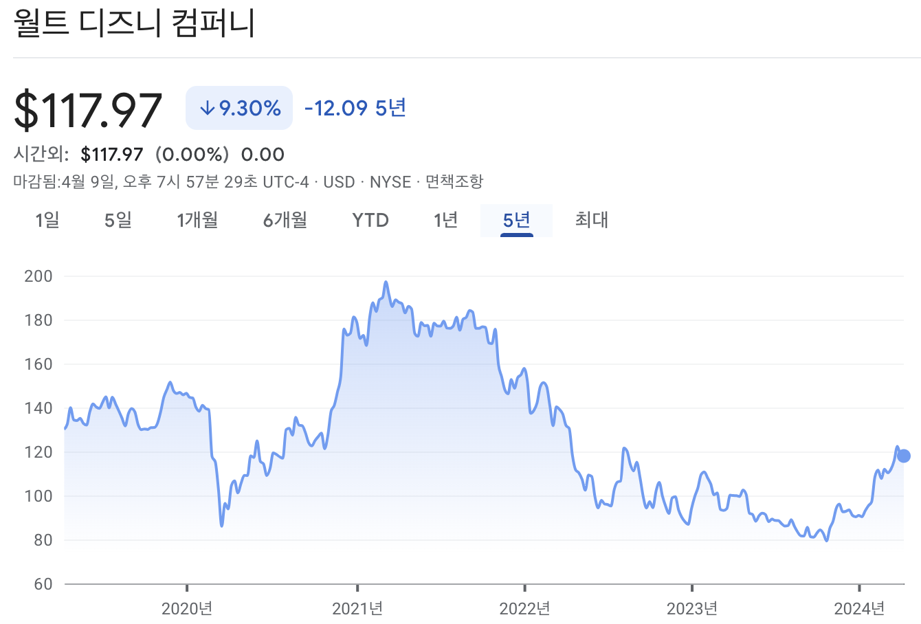 디즈니 주가