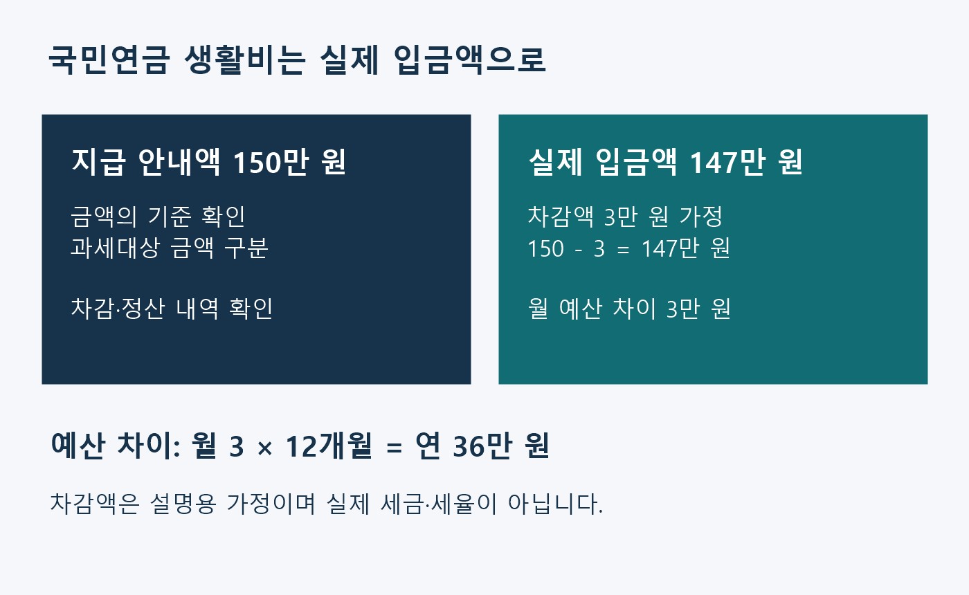 지급 안내액 150만 원과 차감액 3만 원을 가정해 실제 입금 147만 원 및 연 예산 차이 36만 원을 비교하는 도표