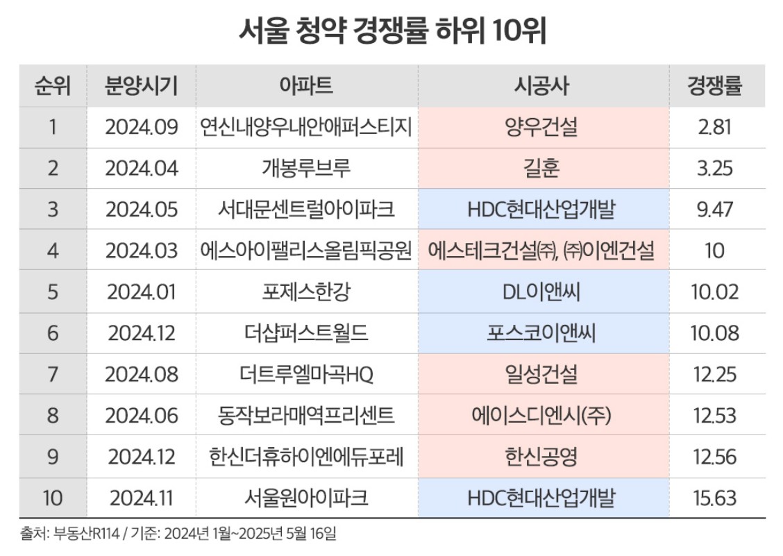 서울 청약 경쟁률 하위 10위