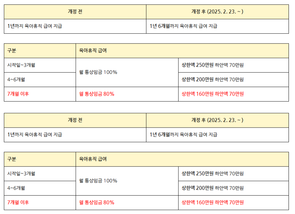 육아휴직 7개월 이후 기간에 대해서는 월 통상임금의 80%가 급여로 지급되며, 상한액은 월 160만 원입니다.