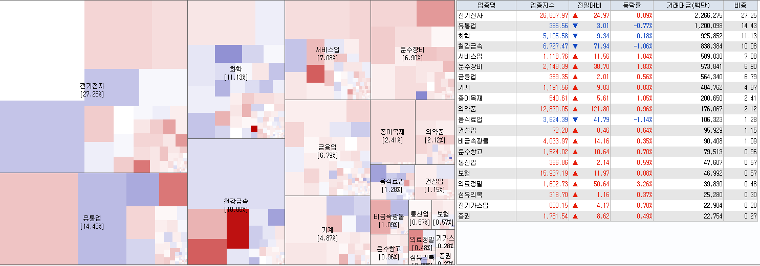 8.30 전일 코스피 업종현황