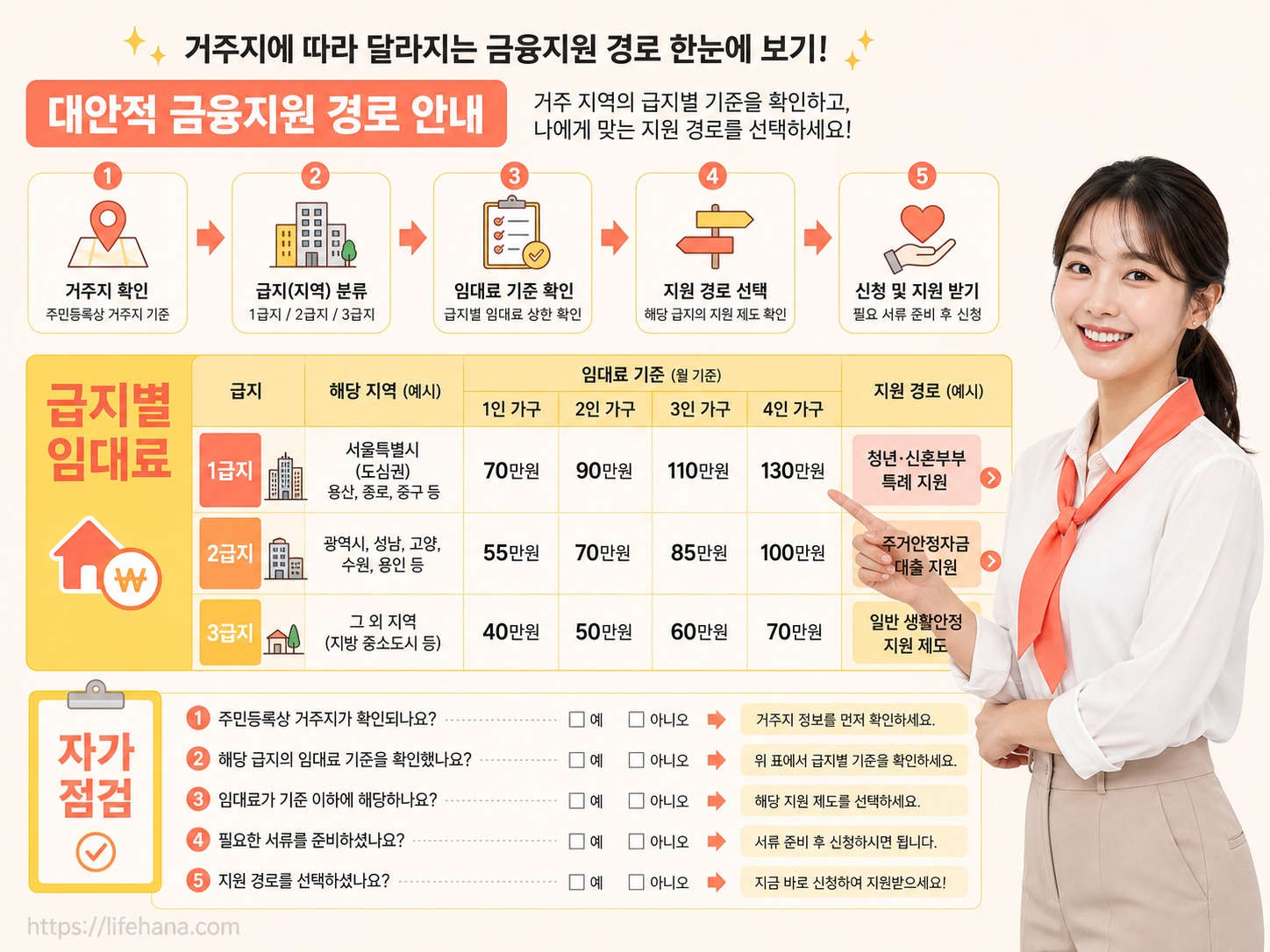 주거급여 급지별 지원 금액의 인상 추이 지표와 자가 가구 수선유지급여 한도를 요약한 매핑 그래픽