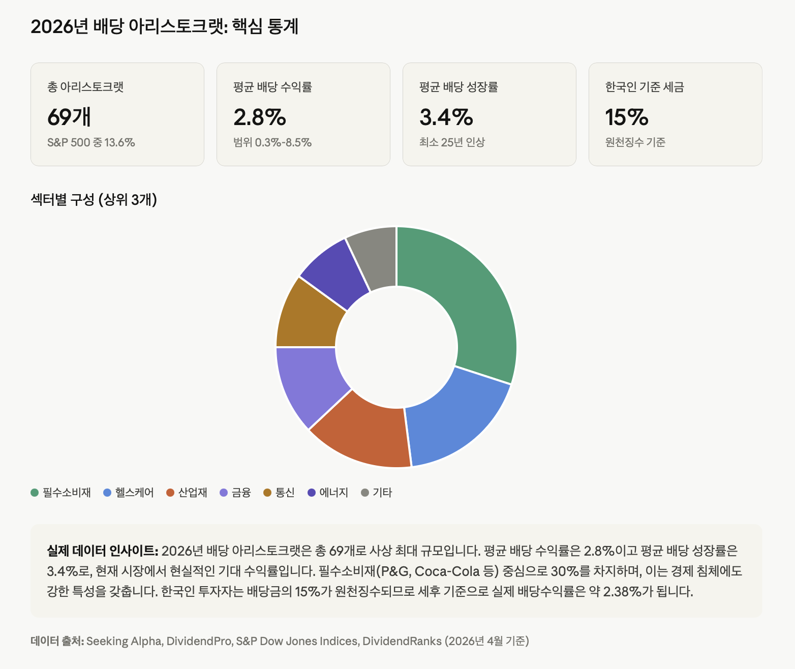 2026년 4월 기준 배당 아리스토크랫의 규모(69개, S&amp;P 500의 13.6%), 평균 배당 수익률(2.8%, 범위 0.3%-8.5%), 평균 배당 성장률(3.4%), 그리고 한국인 투자자 기준 세금 영향(15% 원천징수)을 한눈에 보여주는 통계 차트입니다. 특히 섹터별 구성에서 필수소비재가 30%로 가장 높고 헬스케어 18%, 산업재 15%로 구성되어 있어, 경제 침체기에도 주가가 덜 흔들리는 방어적 포트폴리오 특성을 드러냅니다. 한국의 미혼 여성 직장인이 배당 투자를 시작할 때 현실적으로 기대할 수 있는 수익률(세후 기준 약 2.38%)과 안정성을 구체적으로 제시하며, 글에서 언급한 "배당 성장률 3.4%", "평균 배당 수익률 2.8%", "한국인 기준 15% 원천징수" 등 모든 핵심 수치를 최신 데이터로 검증합니다.