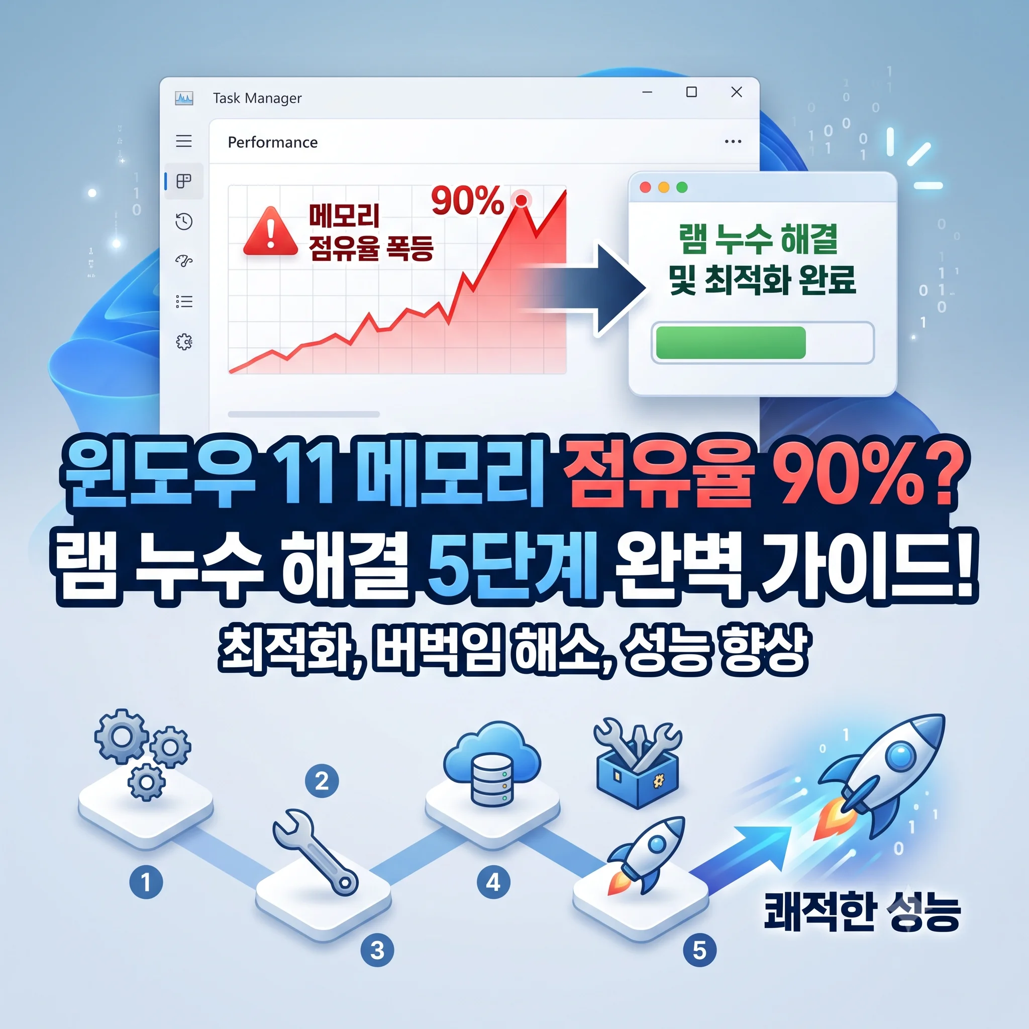 윈도우 11 메모리 점유율 90% 치솟음 및 RAM 누수 해결 가이드