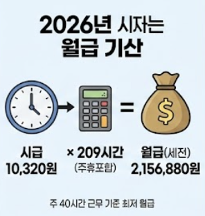 2026 최저시급