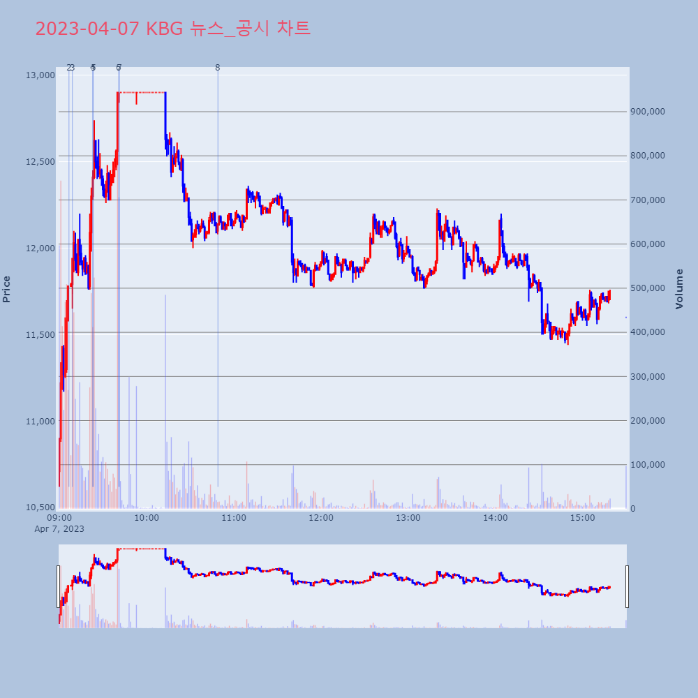 KBG_뉴스공시차트