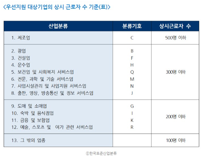 우선지원 대상기업의 상시 근로자 수 기준표